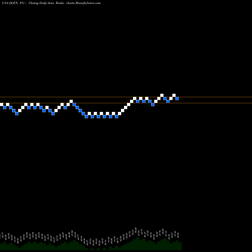 Free Renko charts Qiagen N.V. QGEN share USA Stock Exchange 