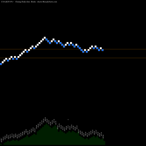 Free Renko charts Qualys, Inc. QLYS share USA Stock Exchange 