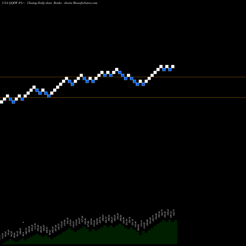 Free Renko charts First Trust NASDAQ-100 Equal Weighted Index Fund QQEW share USA Stock Exchange 