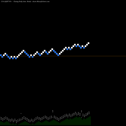 Free Renko charts First Trust NASDAQ-100 Ex-Technology Sector Index Fund QQXT share USA Stock Exchange 