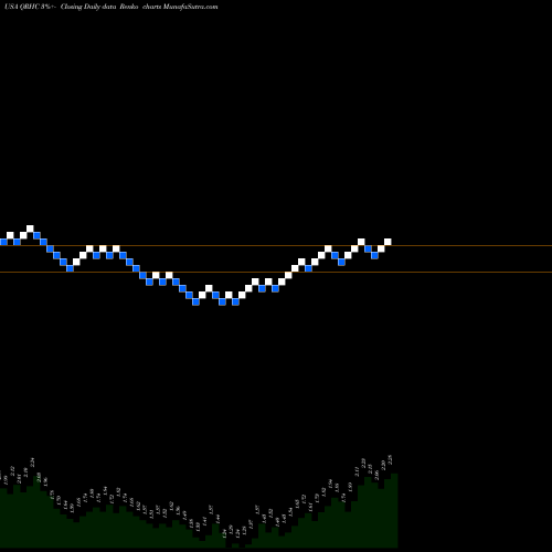 Free Renko charts Quest Resource Holding Corporation QRHC share USA Stock Exchange 