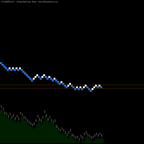 Free Renko charts Qurate Retail, Inc. QRTEA share USA Stock Exchange 