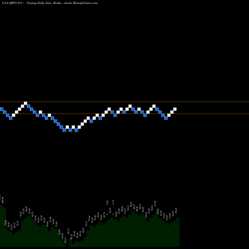 Free Renko charts Qorvo, Inc. QRVO share USA Stock Exchange 