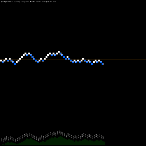 Free Renko charts Restaurant Brands International Inc. QSR share USA Stock Exchange 