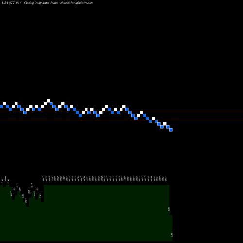 Free Renko charts Qutoutiao Inc. QTT share USA Stock Exchange 