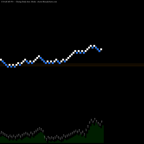 Free Renko charts Quad Graphics, Inc QUAD share USA Stock Exchange 