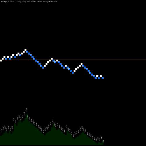 Free Renko charts QuickLogic Corporation QUIK share USA Stock Exchange 