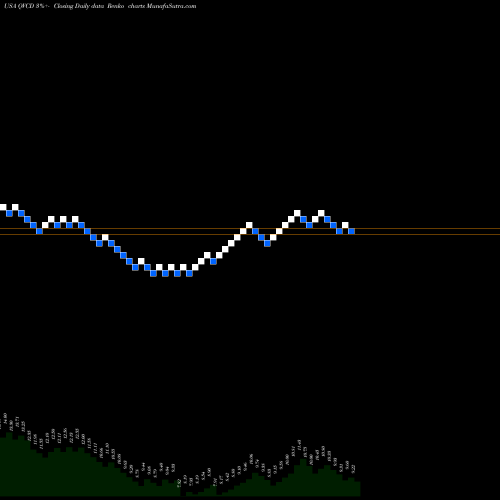 Free Renko charts QVC, Inc. QVCD share USA Stock Exchange 