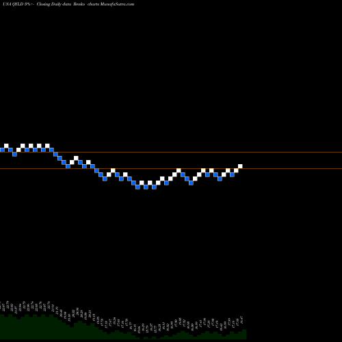 Free Renko charts Global X NASDAQ-100 Covered Call ETF QYLD share USA Stock Exchange 