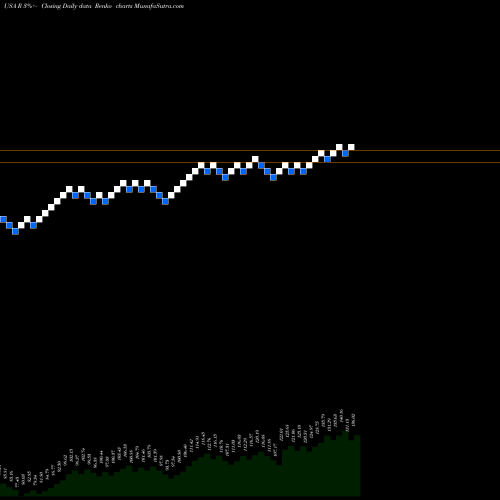 Free Renko charts Ryder System, Inc. R share USA Stock Exchange 