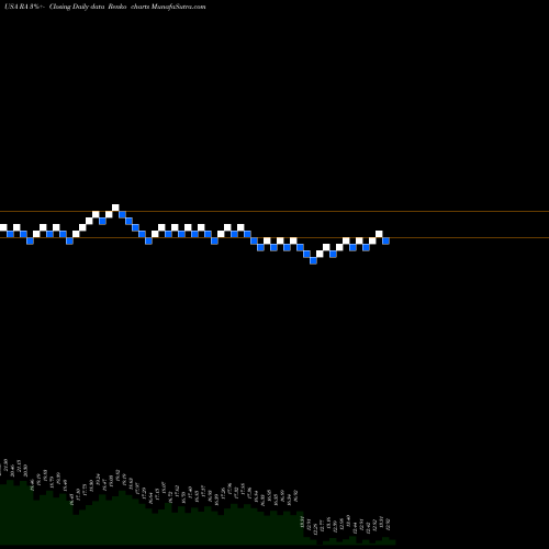 Free Renko charts Brookfield Real Assets Income Fund Inc. RA share USA Stock Exchange 
