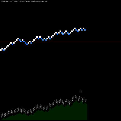 Free Renko charts Ferrari N.V. RACE share USA Stock Exchange 