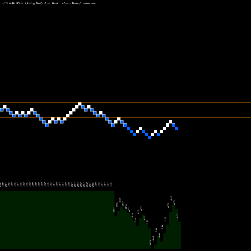 Free Renko charts Rite Aid Corporation RAD share USA Stock Exchange 