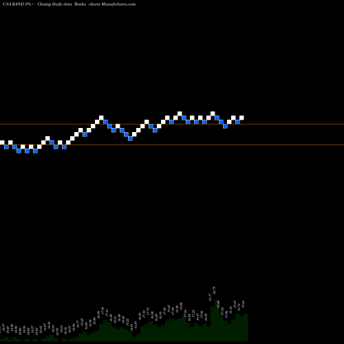 Free Renko charts Rand Capital Corporation RAND share USA Stock Exchange 