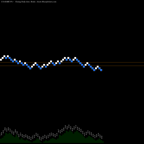 Free Renko charts Ultragenyx Pharmaceutical Inc. RARE share USA Stock Exchange 