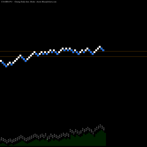 Free Renko charts Ritchie Bros. Auctioneers Incorporated RBA share USA Stock Exchange 