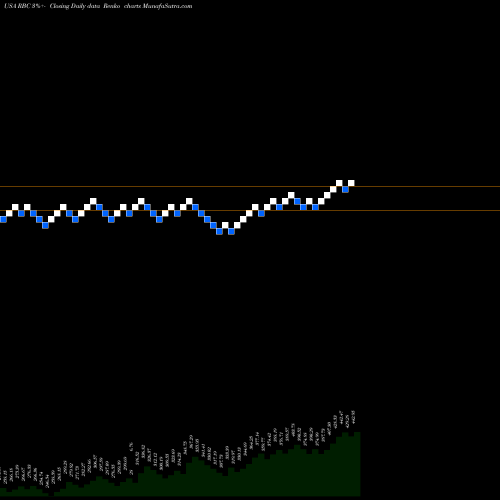 Free Renko charts Regal Beloit Corporation RBC share USA Stock Exchange 