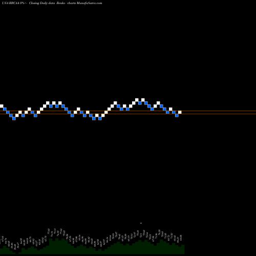 Free Renko charts Republic Bancorp, Inc. RBCAA share USA Stock Exchange 