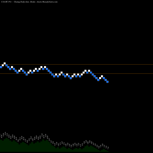 Free Renko charts Ready Capital Corporation RC share USA Stock Exchange 