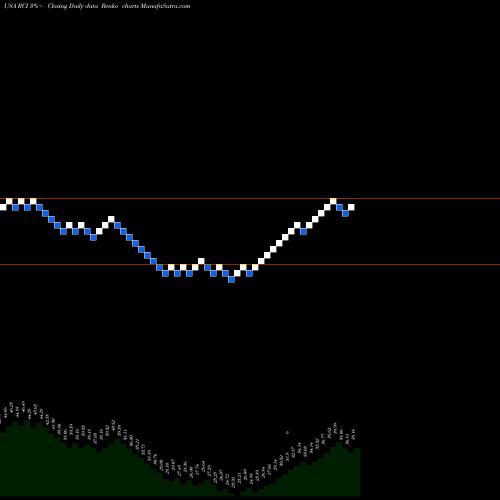 Free Renko charts Rogers Communication, Inc. RCI share USA Stock Exchange 