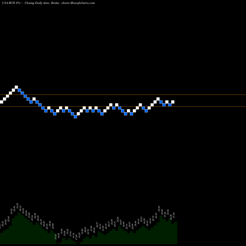 Free Renko charts Rent-A-Center Inc. RCII share USA Stock Exchange 