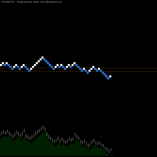 Free Renko charts Rocket Pharmaceuticals, Inc. RCKT share USA Stock Exchange 