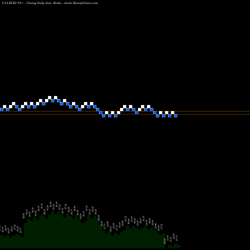 Free Renko charts Rocky Brands, Inc. RCKY share USA Stock Exchange 