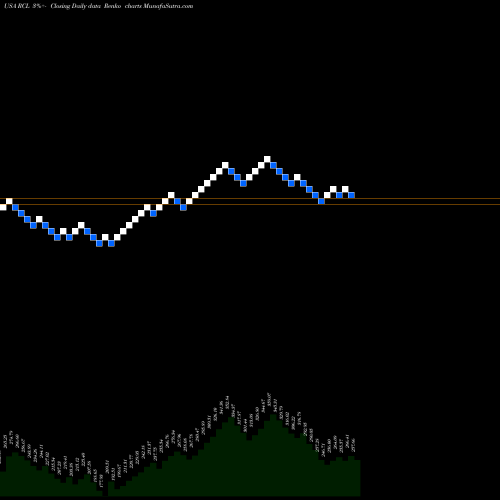 Free Renko charts Royal Caribbean Cruises Ltd. RCL share USA Stock Exchange 