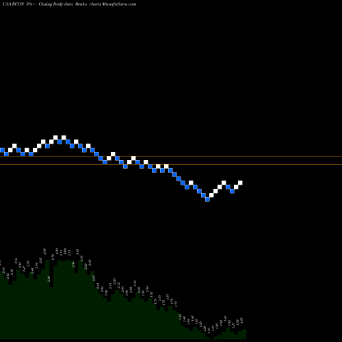 Free Renko charts Recon Technology, Ltd. RCON share USA Stock Exchange 