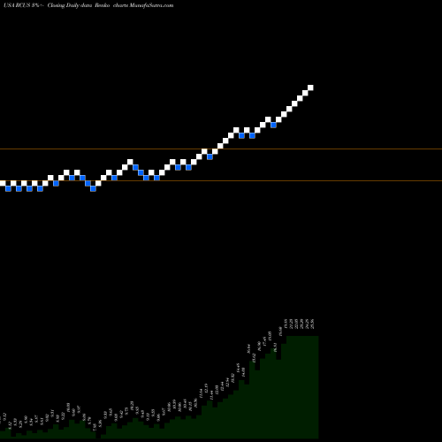 Free Renko charts Arcus Biosciences, Inc. RCUS share USA Stock Exchange 