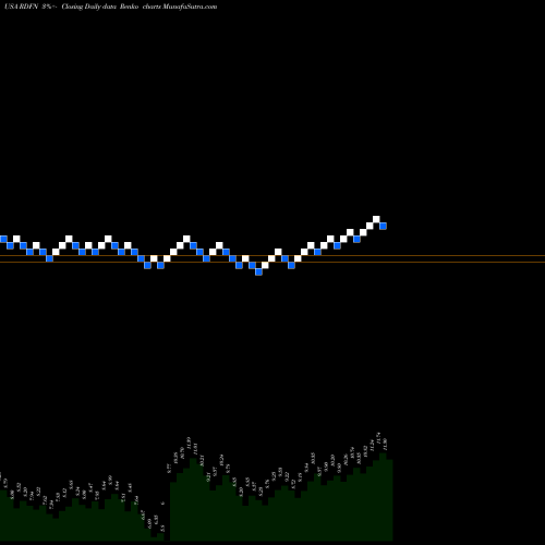 Free Renko charts Redfin Corporation RDFN share USA Stock Exchange 