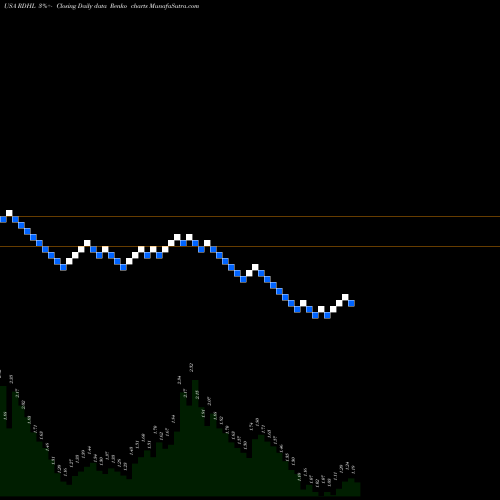 Free Renko charts Redhill Biopharma Ltd. RDHL share USA Stock Exchange 