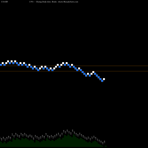 Free Renko charts Reading International Inc RDI share USA Stock Exchange 