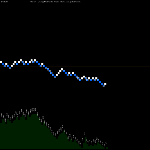 Free Renko charts Reading International Inc RDIB share USA Stock Exchange 