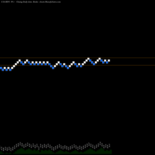 Free Renko charts Radian Group Inc. RDN share USA Stock Exchange 