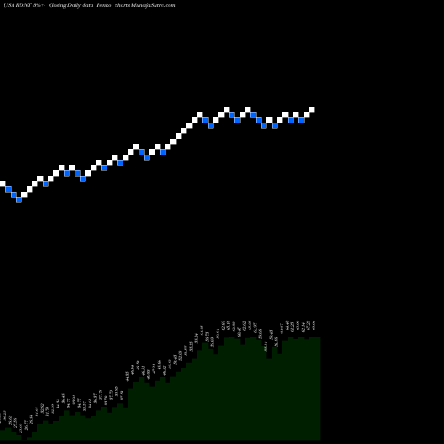 Free Renko charts RadNet, Inc. RDNT share USA Stock Exchange 