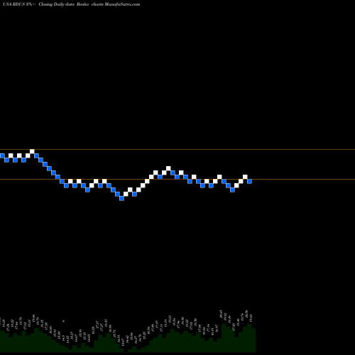 Free Renko charts Radius Health, Inc. RDUS share USA Stock Exchange 