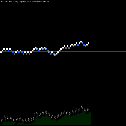 Free Renko charts Red Violet, Inc. RDVT share USA Stock Exchange 