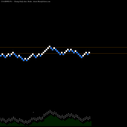 Free Renko charts Radware Ltd. RDWR share USA Stock Exchange 