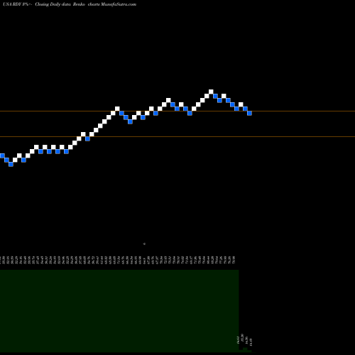 Free Renko charts Dr. Reddy's Laboratories Ltd RDY share USA Stock Exchange 