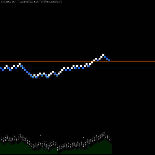 Free Renko charts Regeneron Pharmaceuticals, Inc. REGN share USA Stock Exchange 