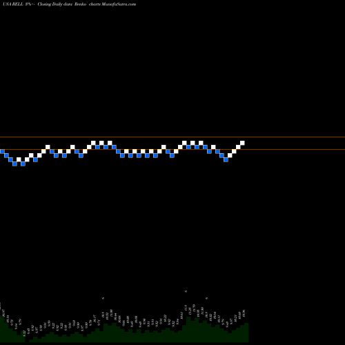 Free Renko charts Richardson Electronics, Ltd. RELL share USA Stock Exchange 