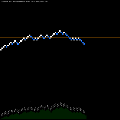 Free Renko charts RELX PLC RELX share USA Stock Exchange 