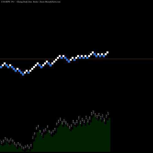 Free Renko charts Replimune Group, Inc. REPL share USA Stock Exchange 