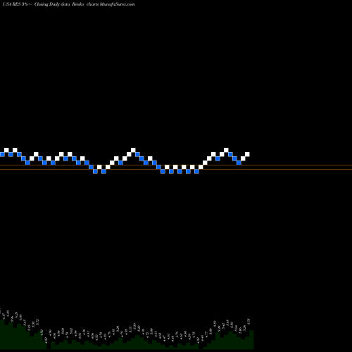 Free Renko charts RPC, Inc. RES share USA Stock Exchange 