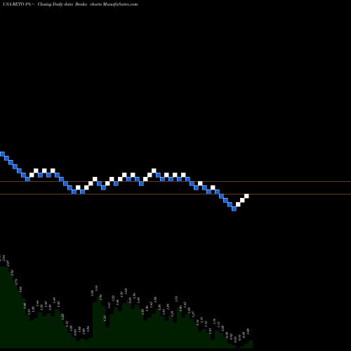 Free Renko charts ReTo Eco-Solutions, Inc. RETO share USA Stock Exchange 