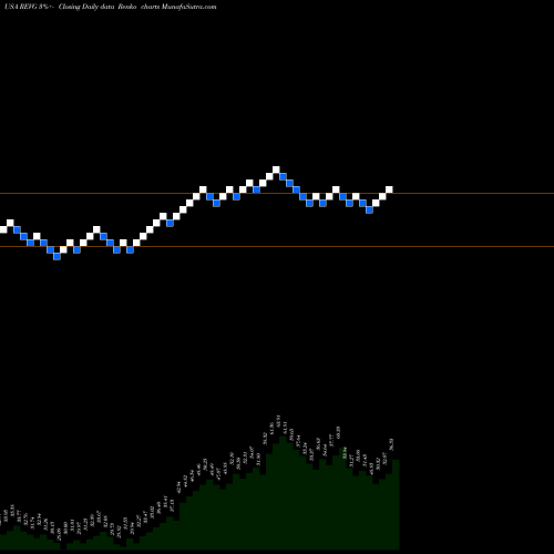 Free Renko charts REV Group, Inc. REVG share USA Stock Exchange 
