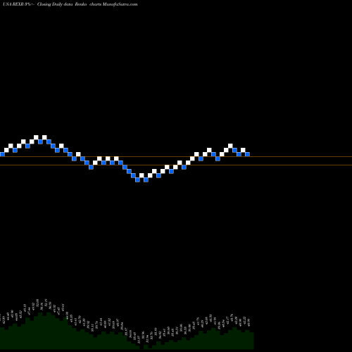 Free Renko charts Rexford Industrial Realty, Inc. REXR share USA Stock Exchange 