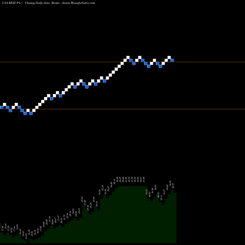 Free Renko charts Resideo Technologies, Inc. REZI share USA Stock Exchange 