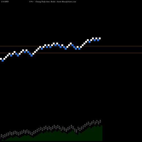 Free Renko charts First Trust RiverFront Dynamic Developed International ETF RFDI share USA Stock Exchange 